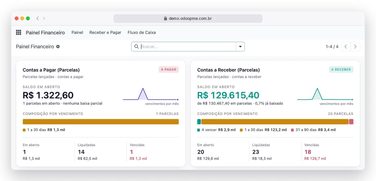 Painel Financeiro do Odoo90 com contas a pagar e a receber por vencimento
